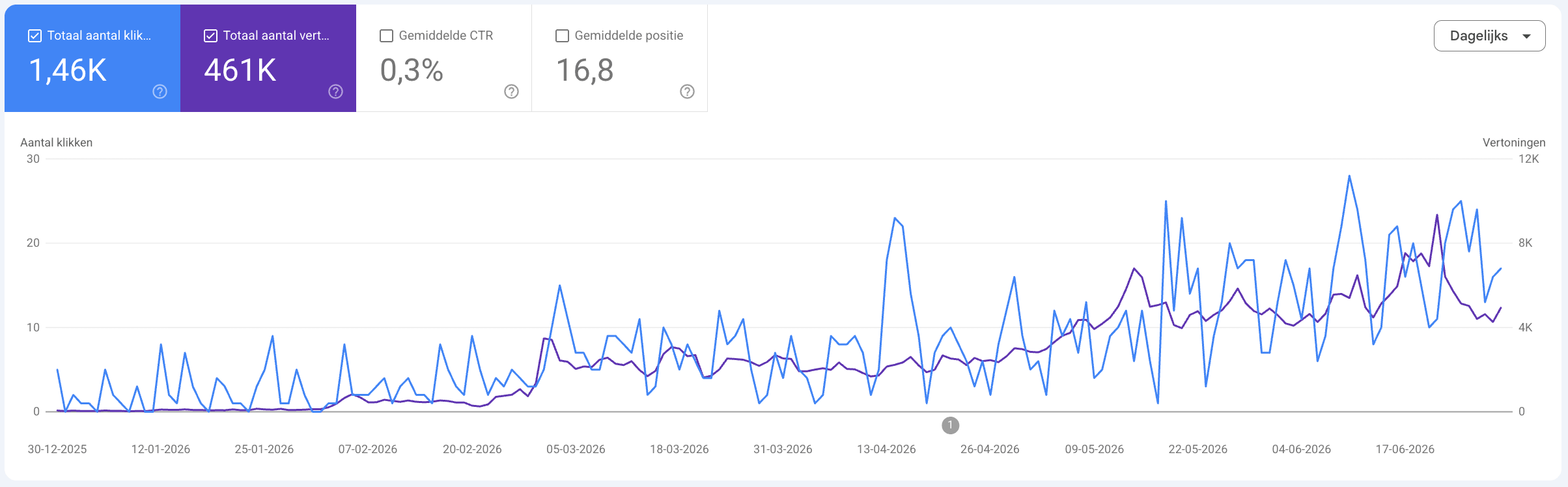 Launchmind: impressions for our own site, on the same engine