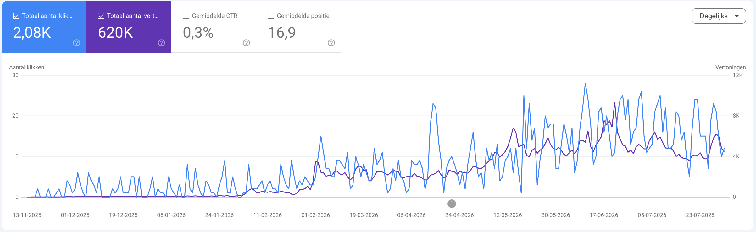 Launchmind: impressions for our own site, on the same engine