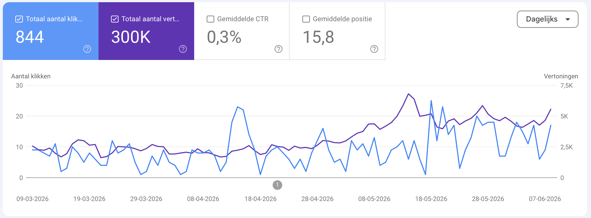 Launchmind growth data