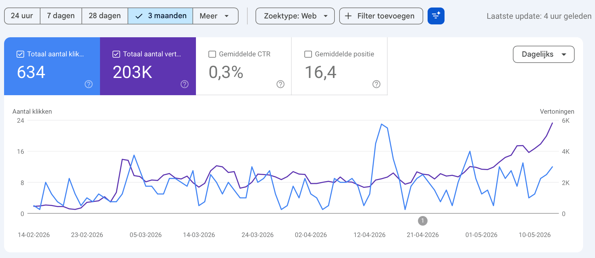 Launchmind growth data